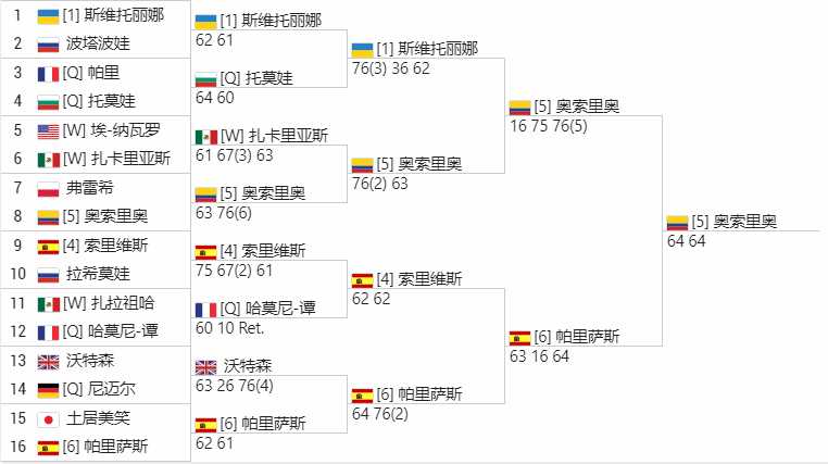 奥索里奥(斯维托丽娜止步WTA250蒙特雷站半决赛)