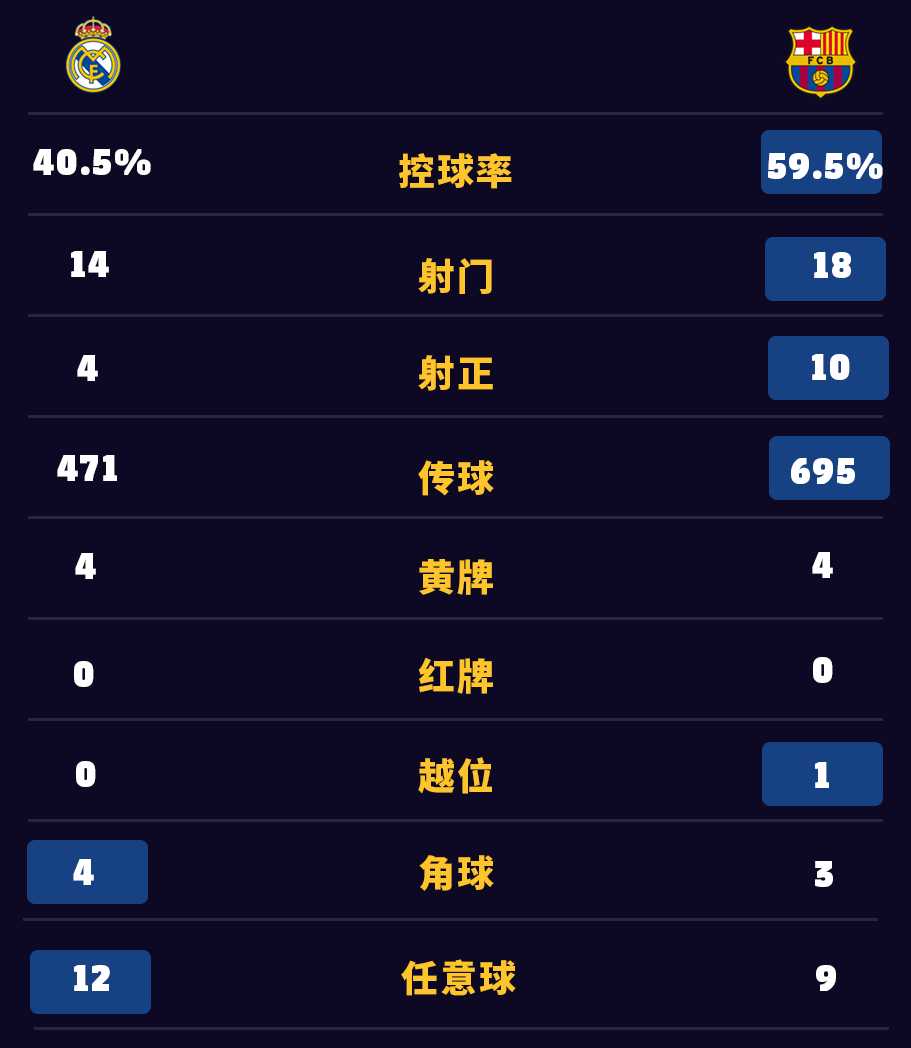 皇马vs巴萨超级杯(再进四球！巴萨客场4-0大胜皇马)