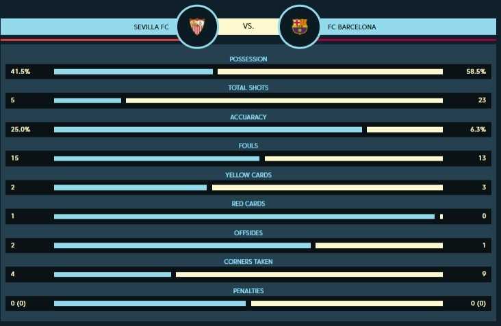 塞维利亚对巴萨(巴萨vs塞维利亚全场数据对比：巴萨射门数23：5占优)
