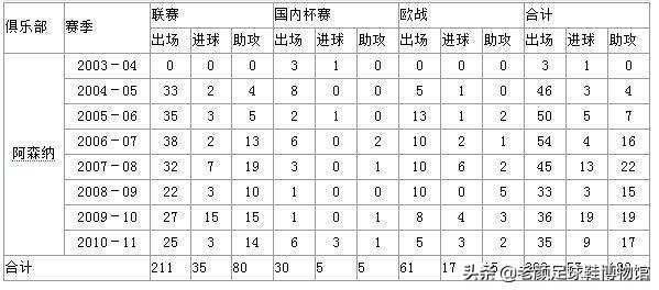 法布雷加斯转会费(19岁参加欧冠决赛，21岁当枪手队长，忠义倒贴回巴萨，毁了宇宙队)