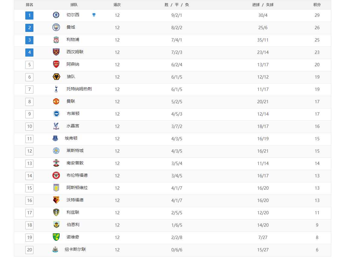 英超最新积分榜怎样
