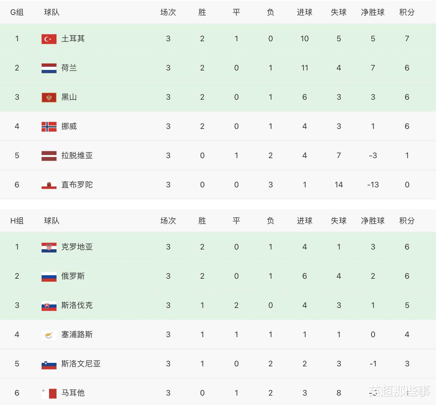 世预赛欧洲区积分榜最
